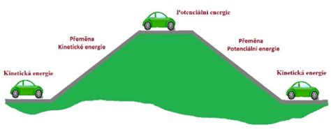 Infografika: schéma principu tlumení vibrací a přeměny energie