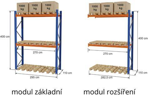 Infografika: Rozvržení regálů v dodávce a jejich typy