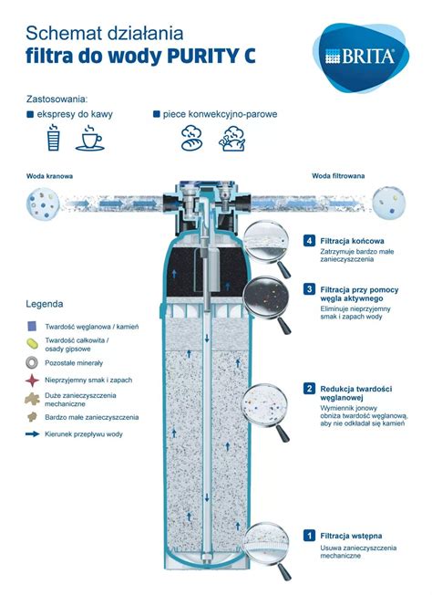 Infografika: Jak funguje filtr BRITA PURITY Quell ST a BRITA Steam