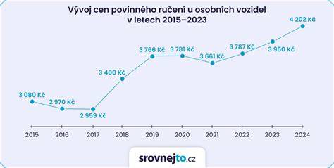 graf: srovnání havarijního pojištění a povinného ručení