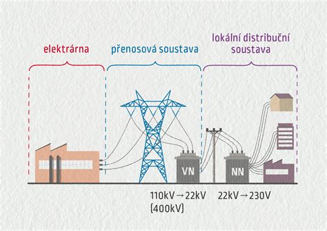 Schéma různých typů tažných zařízení: pevné, odnímatelné, elektrické.