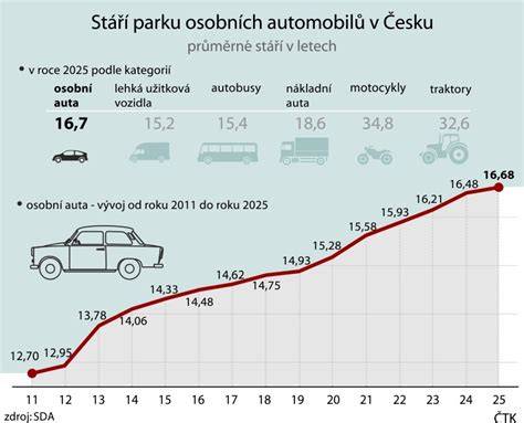 Infografika s rozložením cenových položek TK podle kategorií vozidel