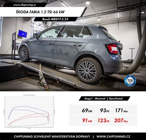 Infographic: Průřez verzí Škoda Yeti a úrovní výkonu po úpravě ECU