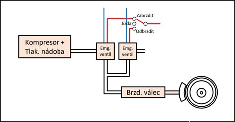 schéma ilustrující funkci brzdy řetězu motorové pily