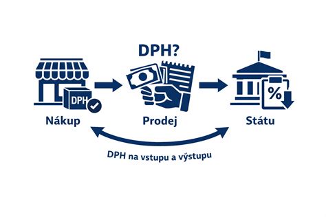 Infografika: Proces dovozu motorky a DPH krok za krokem