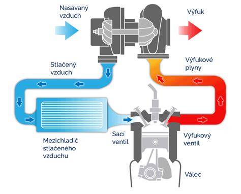 Infografika: Jak funguje turbodmychadlo a proč olej vzniká při vysokých teplotách