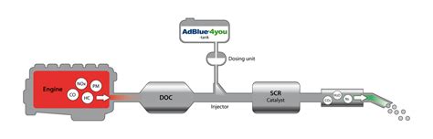 Infografika: SCR systém AdBlue a tlakové vrstvy