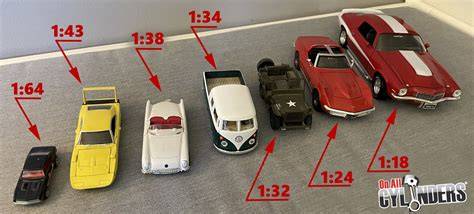 Infografika: měřítka modelů 1:18, 1:24, 1:43, 1:87 a jejich typické použití