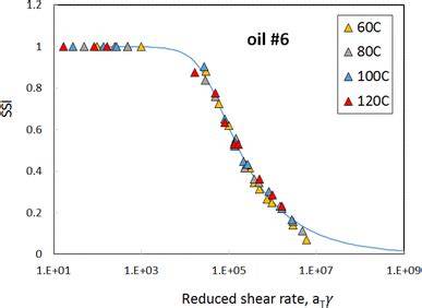 Graf: SSI (Shear Stability Index) a jeho význam pro motorové oleje