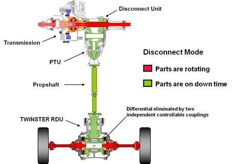 schéma pohonu AWD a PTU jednotky u ix35