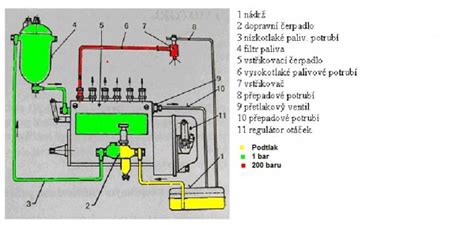 schéma palivového systému automobilu s vyznačeným umístěním palivového čerpadla