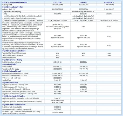 Infografika: Srovnání limitů pojistného krytí a variant pojištění Exclusive