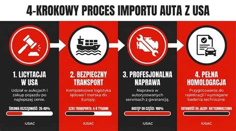 Infografika: proces dovozu aut z USA krok za krokem