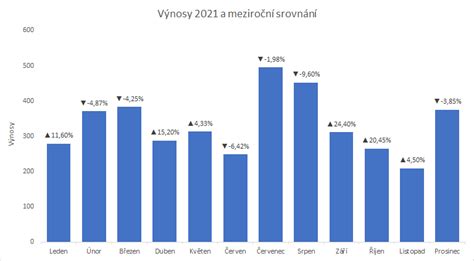 Graf ukazující typické problémy v převodovkách Renault a jejich častost