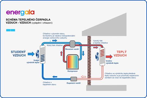 Infografika: cesty tepla v nezávislém topení (teplovodní vs horkovzdušné)