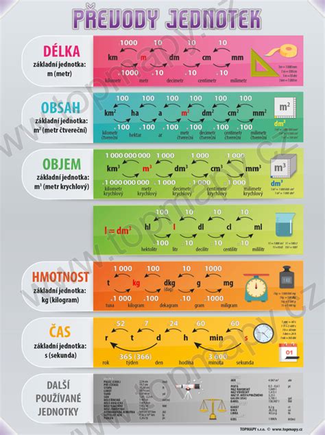 Diagram: Struktura řídicích jednotek v dokkeru a jejich funkce