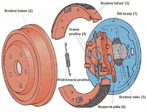 Ilustrace brzdového systému s vyznačenými válečky a čelistmi