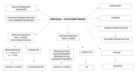 schéma organizační struktury SOKV a OKV