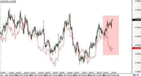 Graf: Korelace AUD/USD se zlatem a komoditami