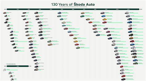 Infografika: Vývoj ikonických aut v historii (BMW 2002, Corvette C1, VW 181, Renault Spider, Škoda 100/110)