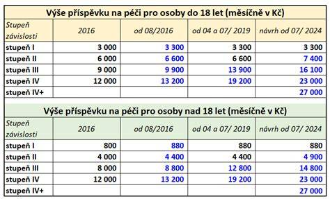 Graf: Přehled nákladů na odkodování a redukce podle typu rádia (Citroën Xsara)