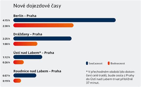 Grafika: Porovnání počtu náprav a nosností dvounápravových bržděných přívěsů