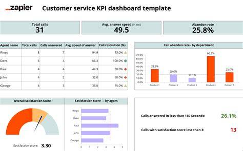 Dashboard ukazující KPI pro autoservis: čas opravy, schválení, spokojenost zákazníků
