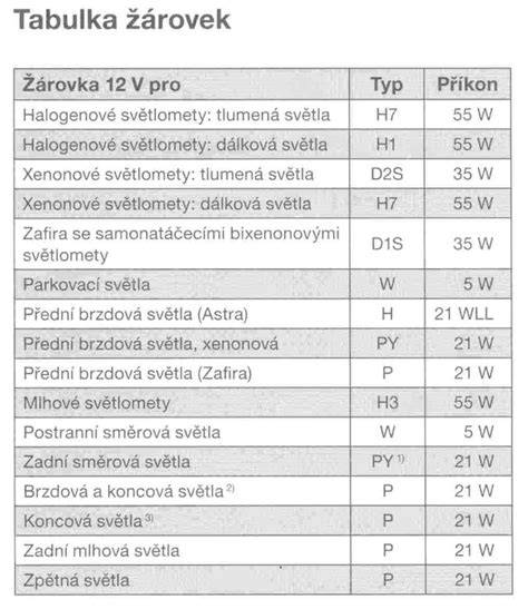 Tabulka: Příklady verzi světlometů Opel Astra H