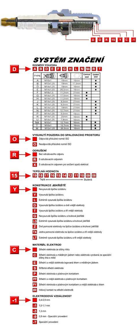 Infografika o typech zapalovacích svíček a jejich životnosti