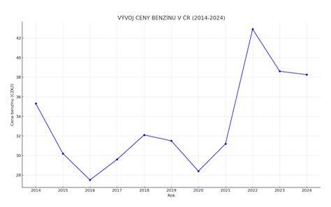 Graf: Ceny 4x4 modelů v ČR (přehled cen)