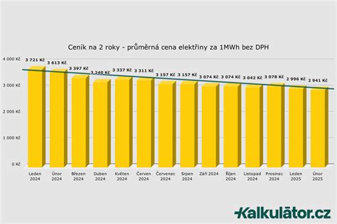 Infografika: Vývoj cen elektřiny v ČR (1996-2025)