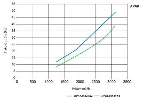 Graf: Výhody filtru s aktivním uhlím pro klimatizaci automobilu