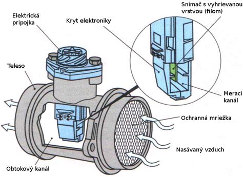 Infografika znázorňující princip váhy vzduchu (MAF) v sacím potrubí
