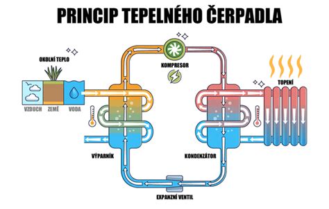 Infografika: Princip fungování elektrického předehřevu motoru a jeho zapojení do vinutí topné spirály, termostatu a čerpadla.