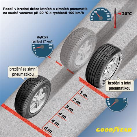 Schéma působení kontaktu pneumatiky na vozovce při různých náklonech a rychlostech