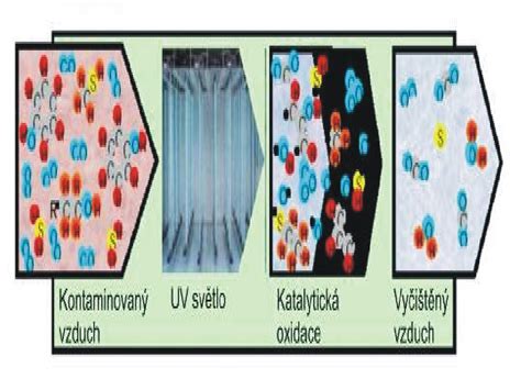Schéma katalytické oxidace VOC