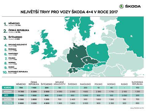Infografika: Rozdělení dílů pro vozy Škoda