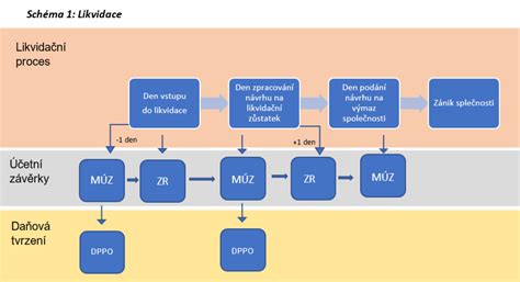 Schéma procesu likvidace autovraku