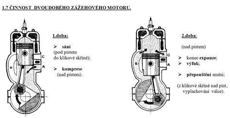 Infografika: Jak funguje budík motoru a jeho hlavní součásti