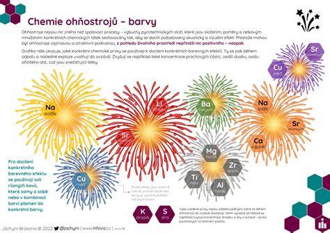 Infografika: Postup aplikace barvy na třmeny