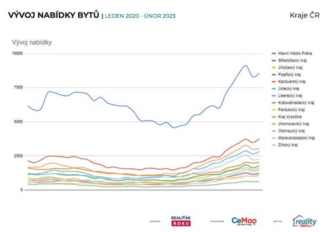 Graf vývoje cen elektronických dálničních známek v ČR od roku 2021.