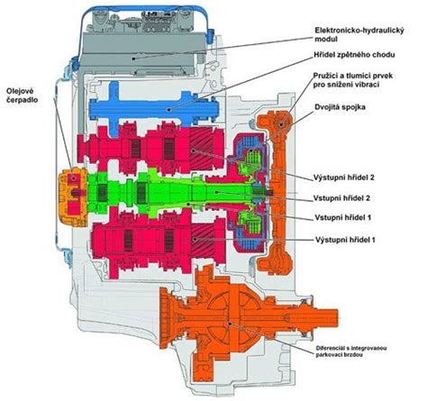Schéma manuální převodovky