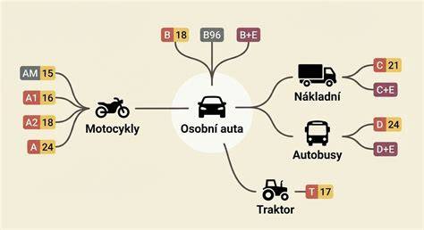 Infografika: Přehled odpisových skupin dle CZ-CPA a ZDP