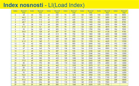 Tabulka s přiřazením indexu zatížení (LI) a nosnosti