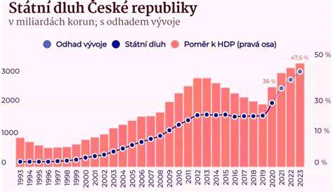 Registrace Golfu v ČR - graf