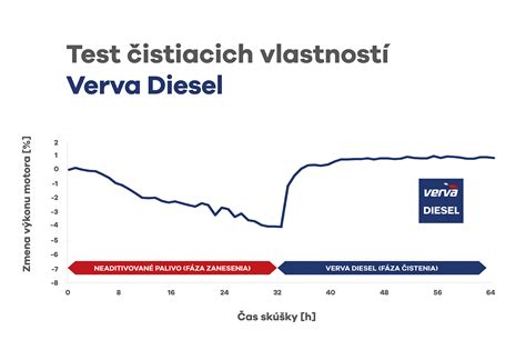 Graf porovnávající spotřebu paliva u pneumatik s různým hodnocením valivého odporu (A, C, E)