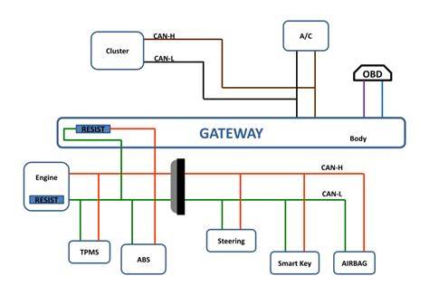 Diagram CAN sběrnic a gateway jednotky v Fabii