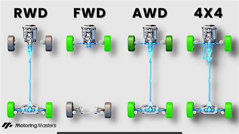 Infografika: Rozdíly mezi AWD, 4x4 a 4WD, typy spojek a režimy