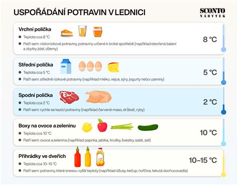 Infographic: Správné uspořádání potravin v combi lednici