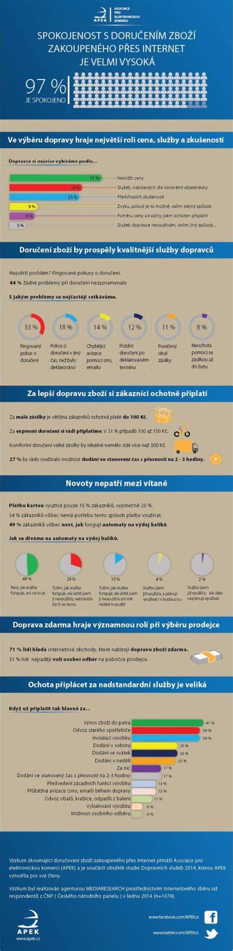 Infografika s doručením Toptrans a častými délkami balíků